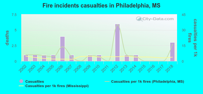 Fire incidents casualties in Philadelphia, MS
