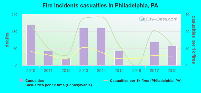 Fire incidents casualties in Philadelphia, PA