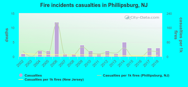 Fire incidents casualties in Phillipsburg, NJ