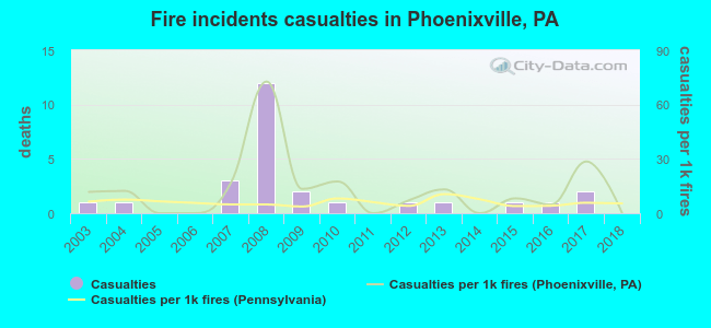 Fire incidents casualties in Phoenixville, PA