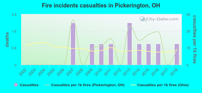 Fire incidents casualties in Pickerington, OH