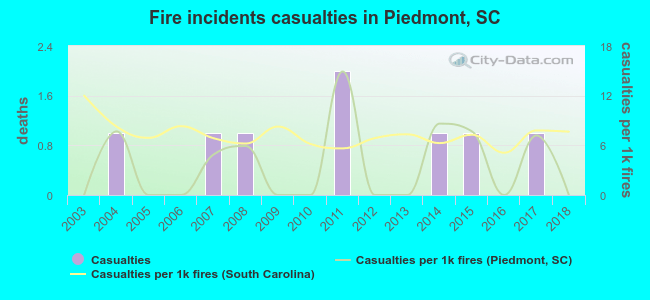Fire incidents casualties in Piedmont, SC