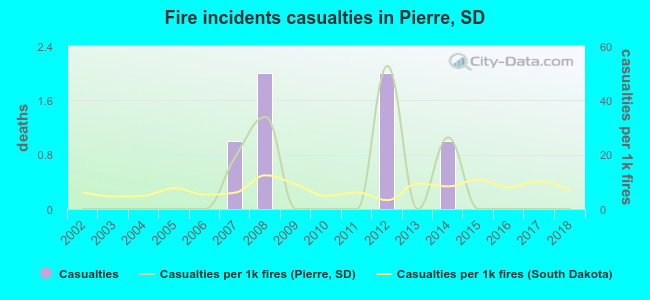 Fire incidents casualties in Pierre, SD