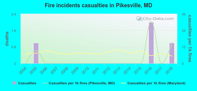 Fire incidents casualties in Pikesville, MD