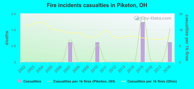 Fire incidents casualties in Piketon, OH