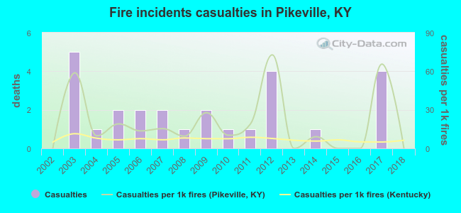 Fire incidents casualties in Pikeville, KY