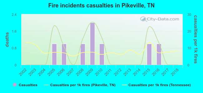 Fire incidents casualties in Pikeville, TN