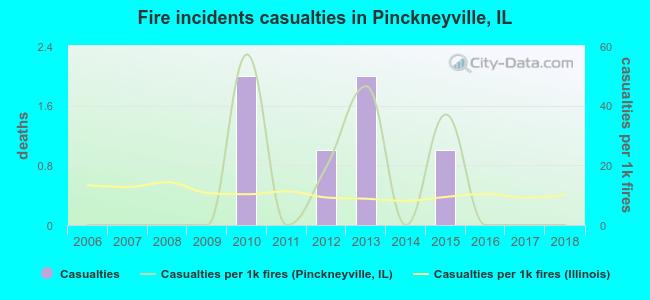 Fire incidents casualties in Pinckneyville, IL