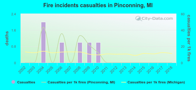 Fire incidents casualties in Pinconning, MI