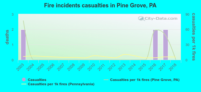 Fire incidents casualties in Pine Grove, PA
