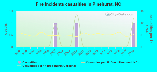 Fire incidents casualties in Pinehurst, NC