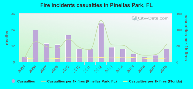 Fire incidents casualties in Pinellas Park, FL