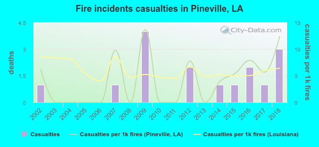 Fire incidents casualties in Pineville, LA