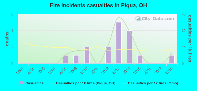 Fire incidents casualties in Piqua, OH