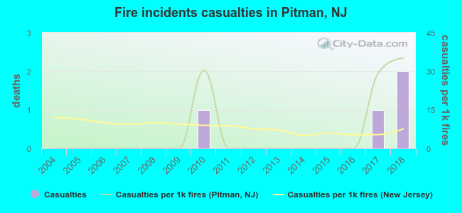Fire incidents casualties in Pitman, NJ