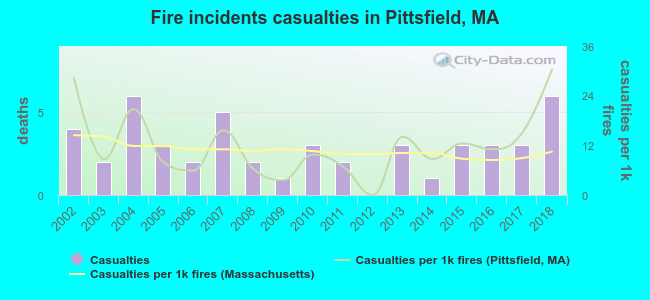 Fire incidents casualties in Pittsfield, MA