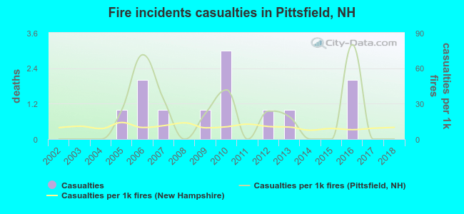 Fire incidents casualties in Pittsfield, NH