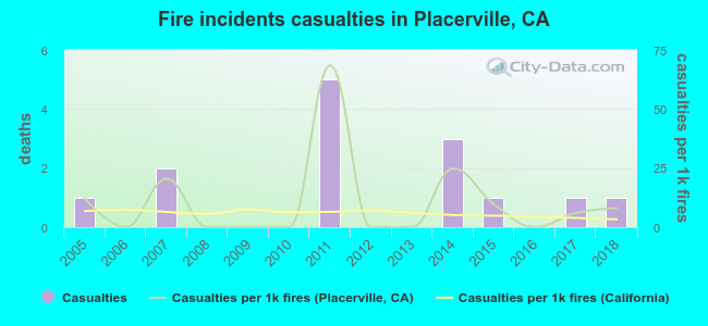 Fire incidents casualties in Placerville, CA
