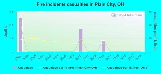 Fire incidents casualties in Plain City, OH