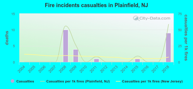 Fire incidents casualties in Plainfield, NJ