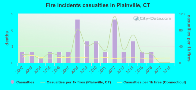 Fire incidents casualties in Plainville, CT