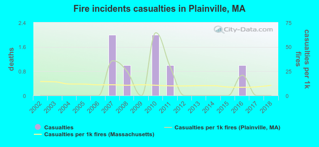 Fire incidents casualties in Plainville, MA