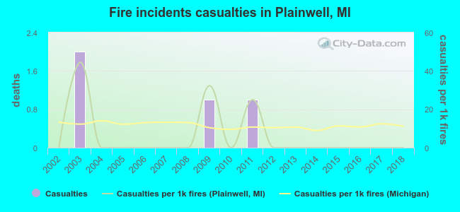 Fire incidents casualties in Plainwell, MI