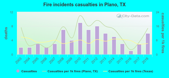 Fire incidents casualties in Plano, TX