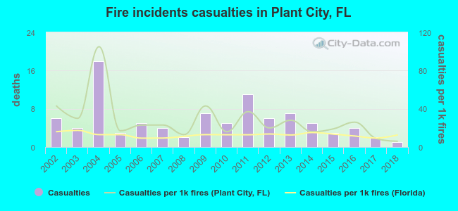 Fire incidents casualties in Plant City, FL