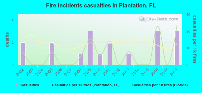 Fire incidents casualties in Plantation, FL