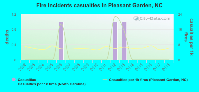 Fire incidents casualties in Pleasant Garden, NC