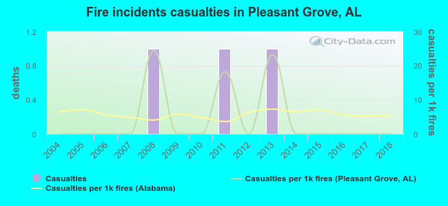 Fire incidents casualties in Pleasant Grove, AL