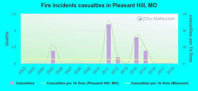 Fire incidents casualties in Pleasant Hill, MO