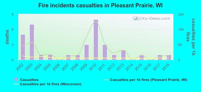 Fire incidents casualties in Pleasant Prairie, WI