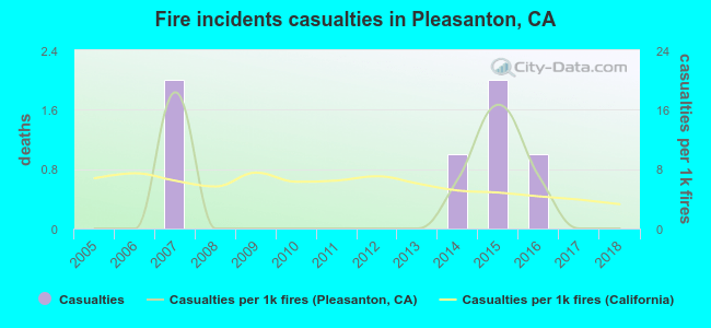 Fire incidents casualties in Pleasanton, CA