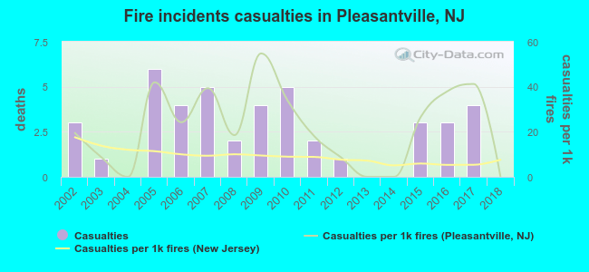 Fire incidents casualties in Pleasantville, NJ
