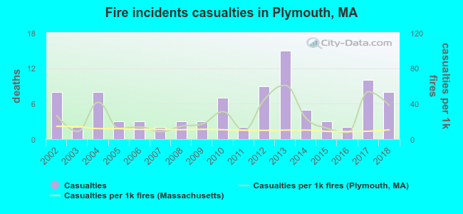 Fire incidents casualties in Plymouth, MA