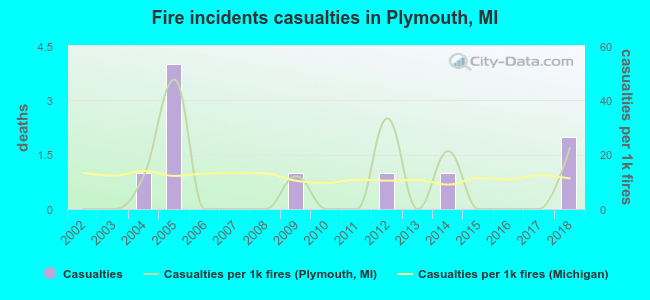Fire incidents casualties in Plymouth, MI