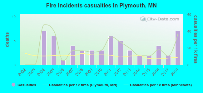 Fire incidents casualties in Plymouth, MN