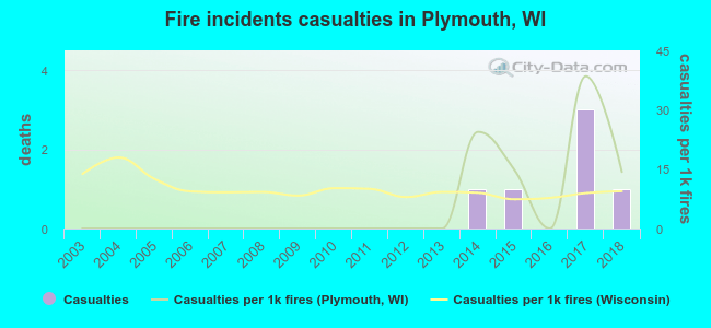 Fire incidents casualties in Plymouth, WI