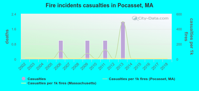 Fire incidents casualties in Pocasset, MA
