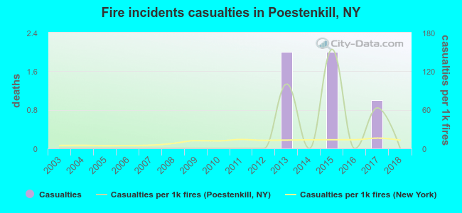 Fire incidents casualties in Poestenkill, NY