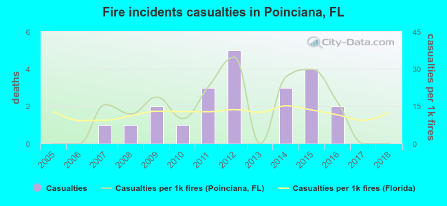 Fire incidents casualties in Poinciana, FL