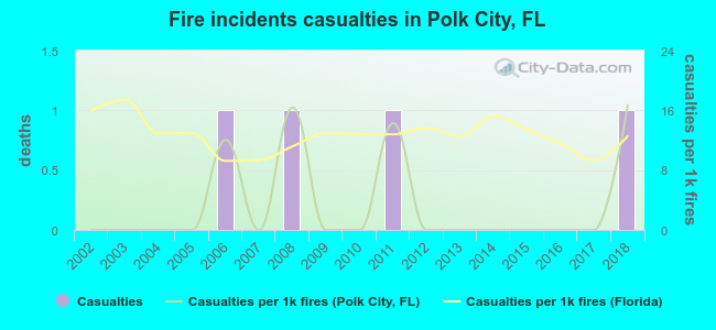 Fire incidents casualties in Polk City, FL
