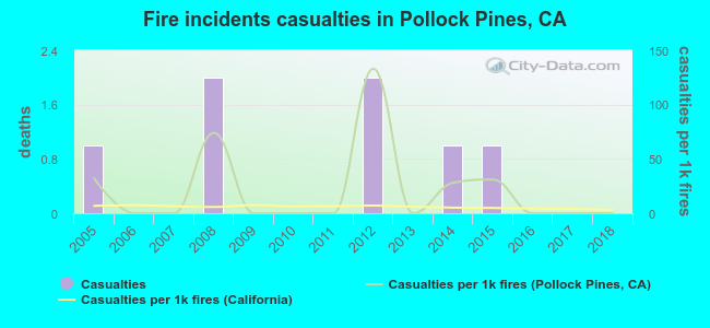 Fire incidents casualties in Pollock Pines, CA