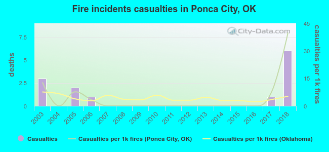 Fire incidents casualties in Ponca City, OK