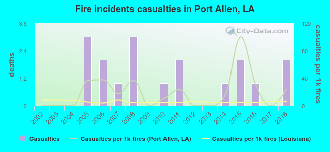 Fire incidents casualties in Port Allen, LA