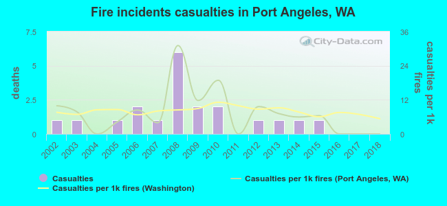 Fire incidents casualties in Port Angeles, WA