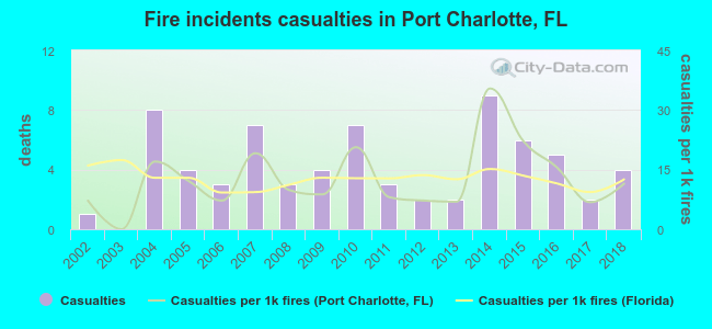 Fire incidents casualties in Port Charlotte, FL