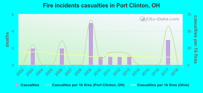Fire incidents casualties in Port Clinton, OH